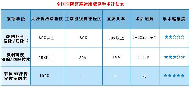 腋臭科门诊